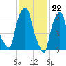 Willets Point tide chart for Monday, January 22, 2024