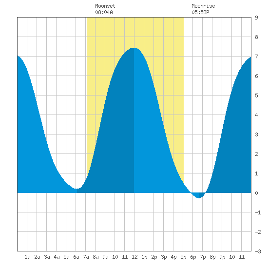 Willets Point tide chart for Friday, January 26, 2024