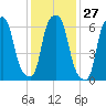 Willets Point tide chart for Saturday, January 27, 2024