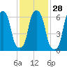 Willets Point tide chart for Sunday, January 28, 2024