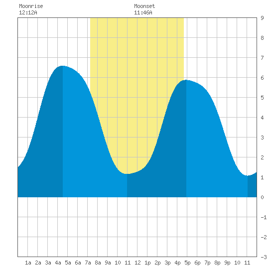 Willets Point tide chart for Thursday, January 4, 2024
