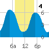 Willets Point tide chart for Thursday, January 4, 2024