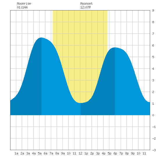 Willets Point tide chart for Friday, January 5, 2024