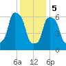 Willets Point tide chart for Friday, January 5, 2024