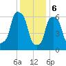 Willets Point tide chart for Saturday, January 6, 2024