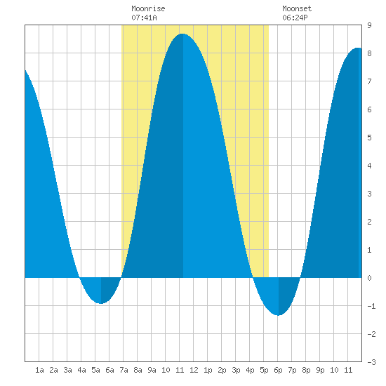 Willets Point tide chart for Saturday, February 10, 2024