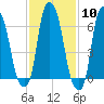 Willets Point tide chart for Saturday, February 10, 2024