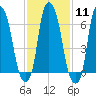Willets Point tide chart for Sunday, February 11, 2024