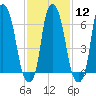 Willets Point tide chart for Monday, February 12, 2024