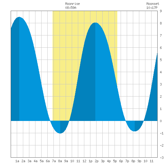 Willets Point tide chart for Tuesday, February 13, 2024