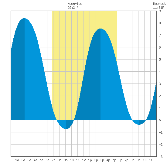 Willets Point tide chart for Wednesday, February 14, 2024