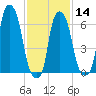Willets Point tide chart for Wednesday, February 14, 2024