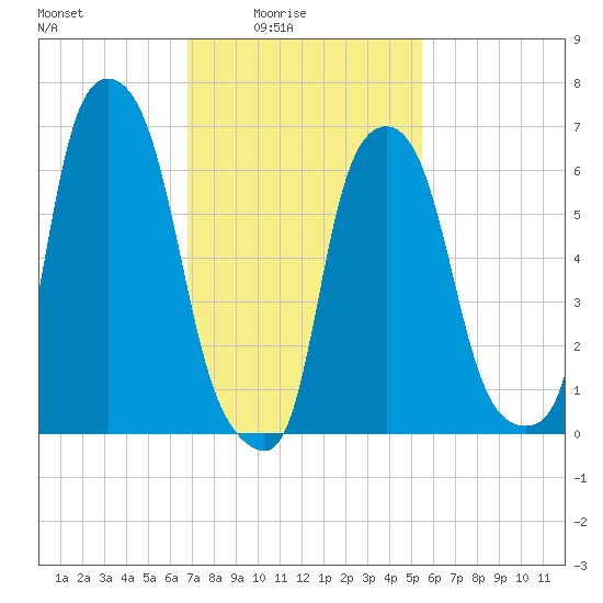 Willets Point tide chart for Thursday, February 15, 2024