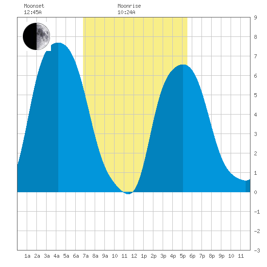 Willets Point tide chart for Friday, February 16, 2024