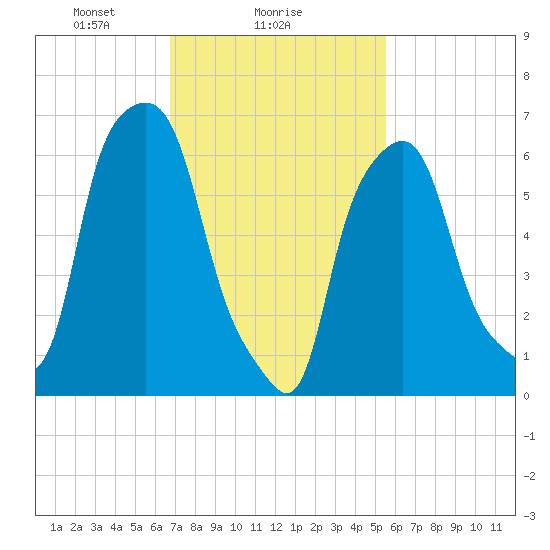 Willets Point tide chart for Saturday, February 17, 2024