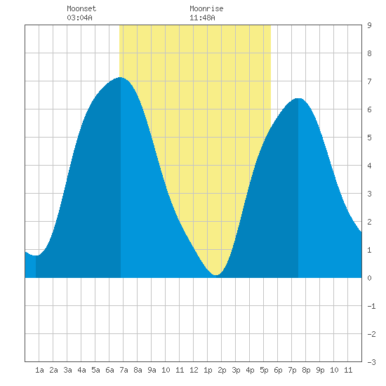 Willets Point tide chart for Sunday, February 18, 2024