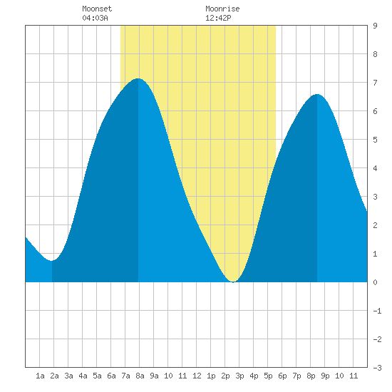 Willets Point tide chart for Monday, February 19, 2024