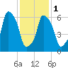 Willets Point tide chart for Thursday, February 1, 2024