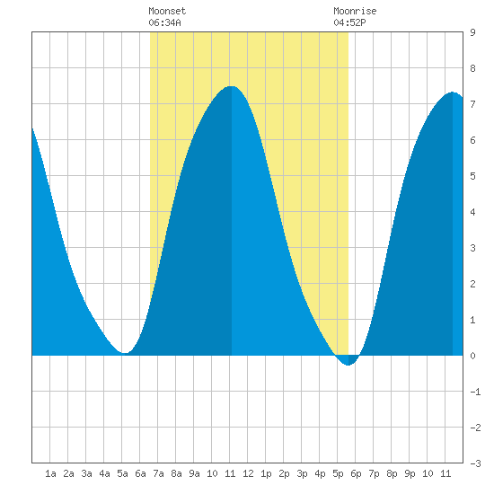 Willets Point tide chart for Friday, February 23, 2024