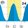 Willets Point tide chart for Saturday, February 24, 2024