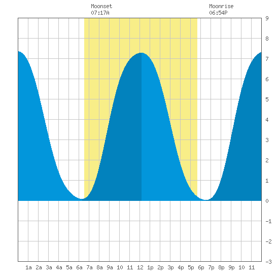 Willets Point tide chart for Sunday, February 25, 2024