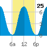 Willets Point tide chart for Sunday, February 25, 2024
