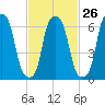 Willets Point tide chart for Monday, February 26, 2024