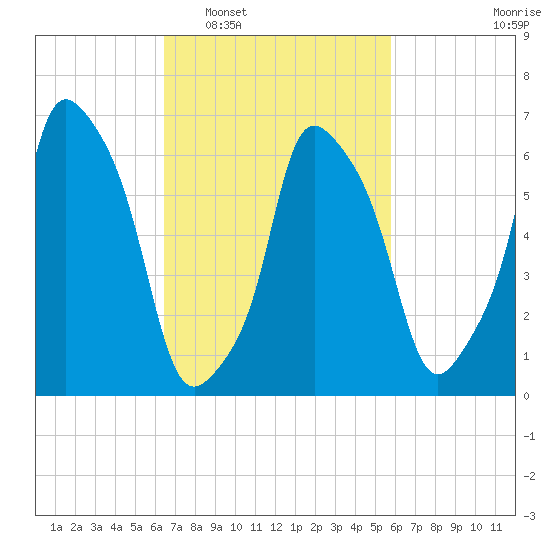 Willets Point tide chart for Thursday, February 29, 2024