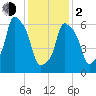 Willets Point tide chart for Friday, February 2, 2024