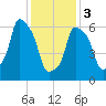 Willets Point tide chart for Saturday, February 3, 2024