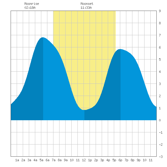Willets Point tide chart for Sunday, February 4, 2024