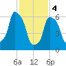 Willets Point tide chart for Sunday, February 4, 2024