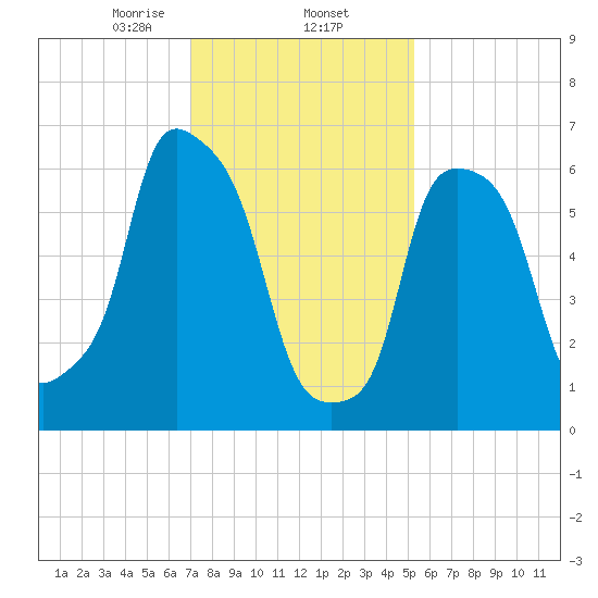 Willets Point tide chart for Monday, February 5, 2024
