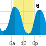 Willets Point tide chart for Tuesday, February 6, 2024