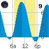Willets Point tide chart for Friday, February 9, 2024