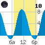 Willets Point tide chart for Sunday, March 10, 2024