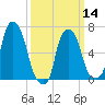Willets Point tide chart for Thursday, March 14, 2024