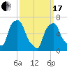 Willets Point tide chart for Sunday, March 17, 2024