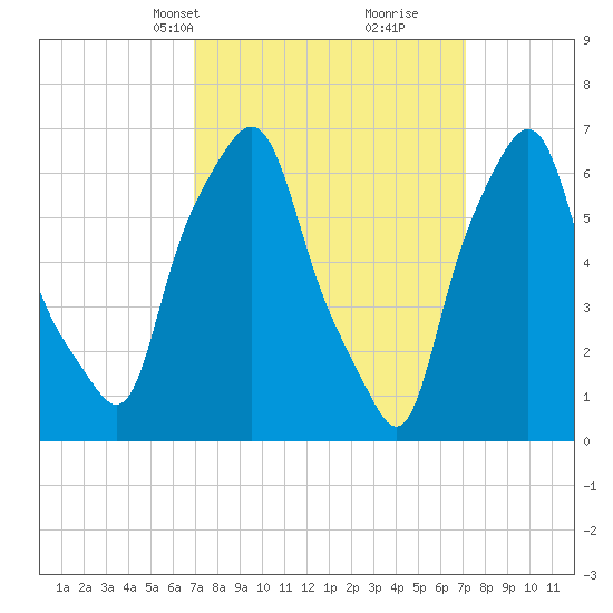 Willets Point tide chart for Wednesday, March 20, 2024