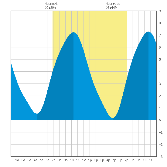 Willets Point tide chart for Thursday, March 21, 2024
