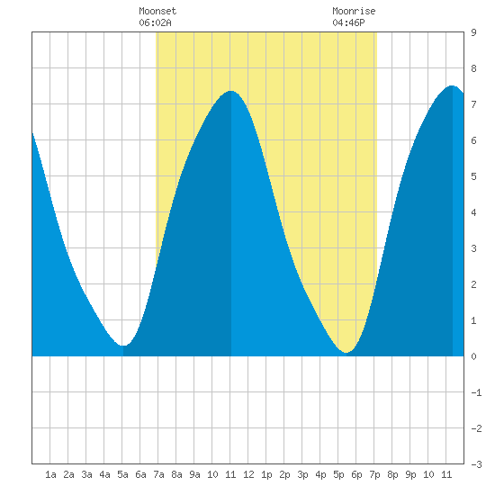 Willets Point tide chart for Friday, March 22, 2024
