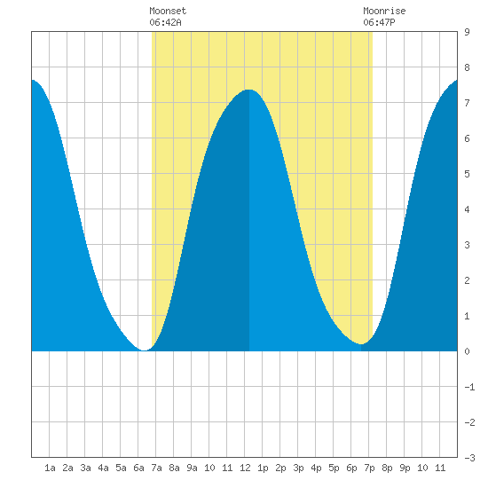 Willets Point tide chart for Sunday, March 24, 2024
