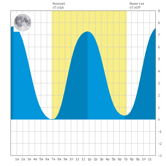 Willets Point tide chart for Monday, March 25, 2024