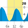 Willets Point tide chart for Thursday, March 28, 2024