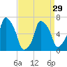 Willets Point tide chart for Friday, March 29, 2024