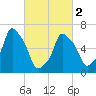 Willets Point tide chart for Saturday, March 2, 2024