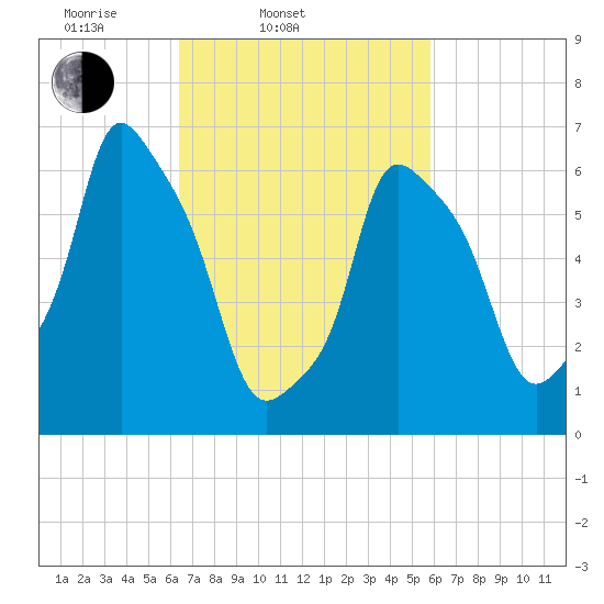 Willets Point tide chart for Sunday, March 3, 2024