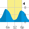 Willets Point tide chart for Monday, March 4, 2024