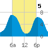 Willets Point tide chart for Tuesday, March 5, 2024