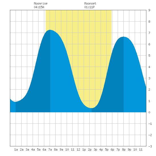 Willets Point tide chart for Wednesday, March 6, 2024